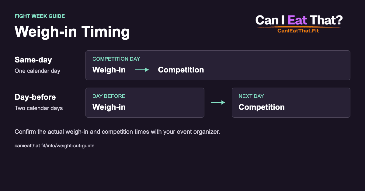 Weigh-in timing diagram: same-day weigh-in and competition on one day, or a day-before weigh-in followed by competition the next day